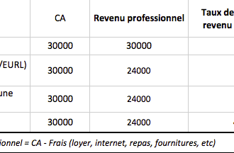Tableau des taux de cotisations pour auto-entrepreneurs en France