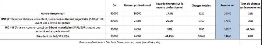 Tableau des taux de cotisations pour auto-entrepreneurs en France